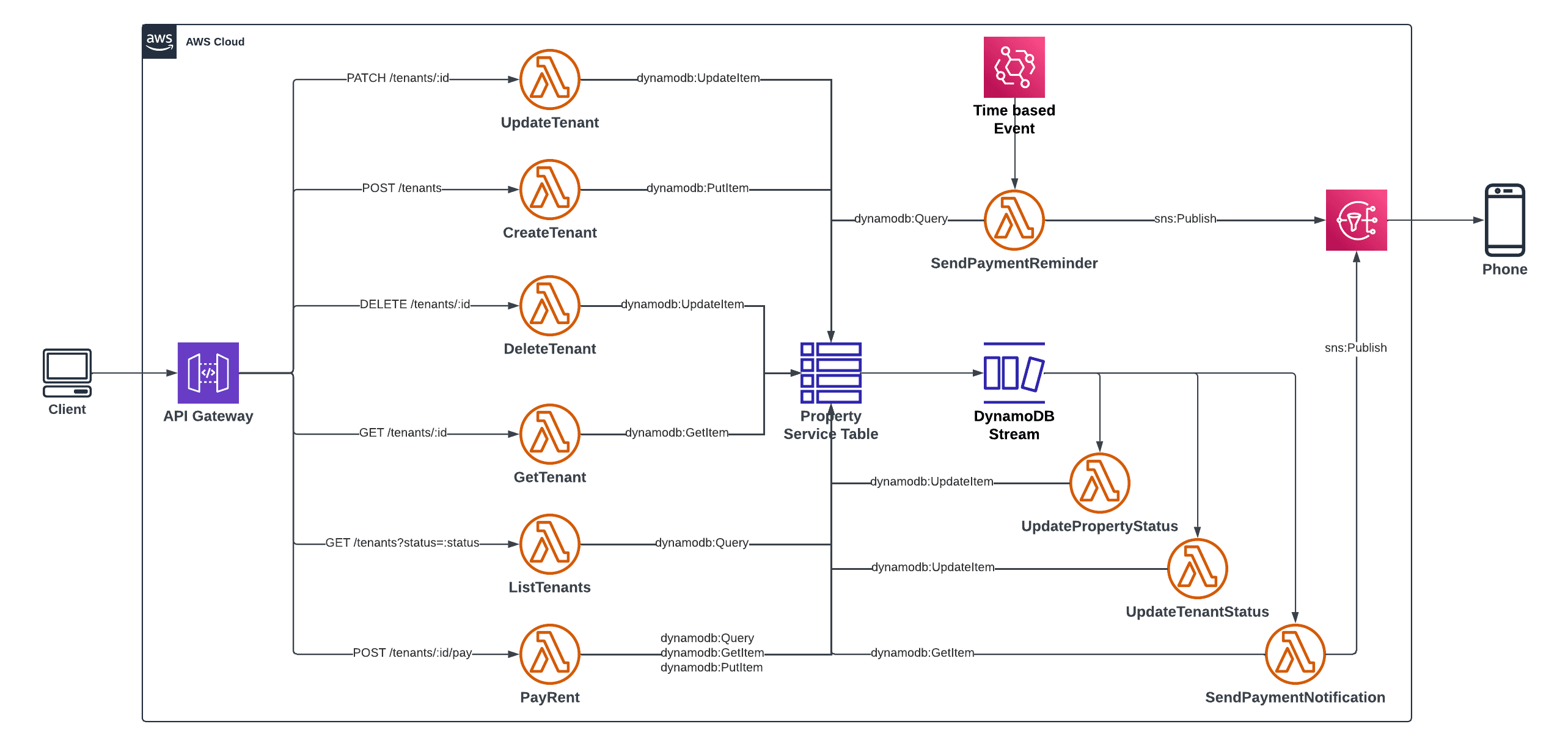Serverless API Development on AWS with TypeScript - Part 1